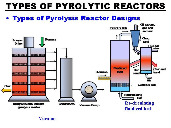 TYPES OF PYROLYTIC REACTORS • Types of Pyrolysis Reactor Designs Re-circulating fluidized bed Vacuum