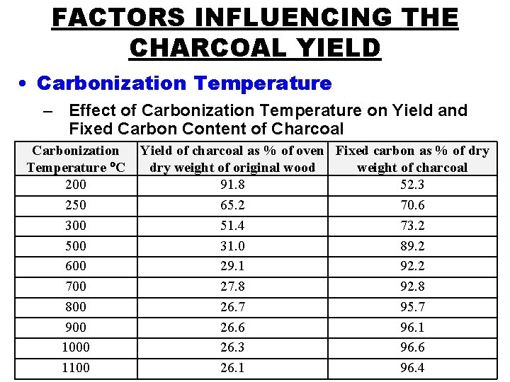 FACTORS INFLUENCING THE CHARCOAL YIELD • Carbonization Temperature – Effect of Carbonization Temperature on