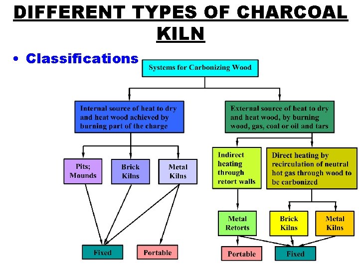 DIFFERENT TYPES OF CHARCOAL KILN • Classifications 