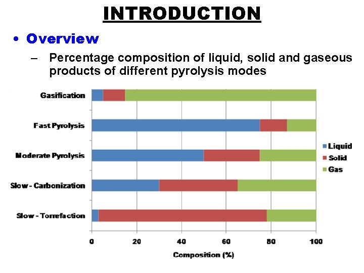 INTRODUCTION • Overview – Percentage composition of liquid, solid and gaseous products of different