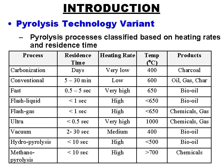 INTRODUCTION • Pyrolysis Technology Variant – Pyrolysis processes classified based on heating rates and