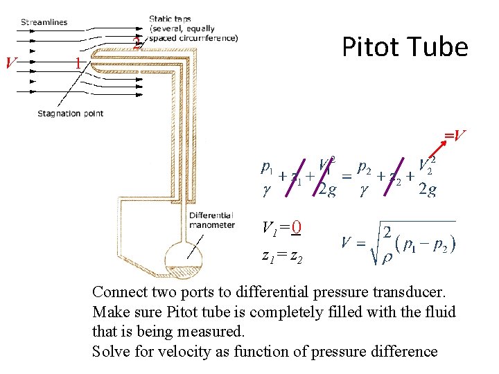 Pitot Tube 2 V 1 =V V 1 = 0 z 1 = z