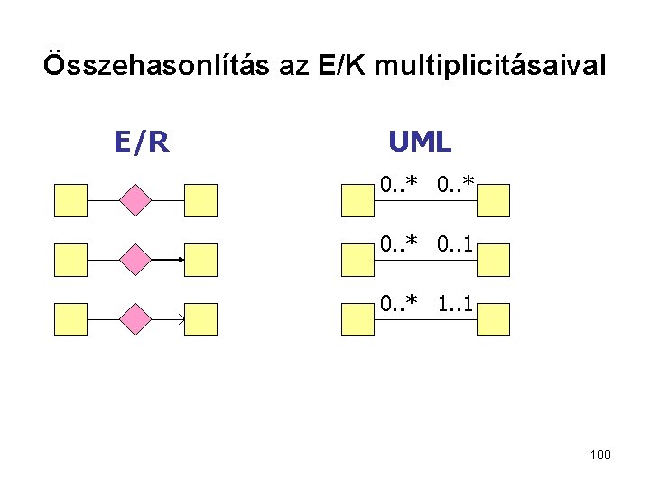 Összehasonlítás az E/K multiplicitásaival E/R UML 0. . * 0. . 1 0. .