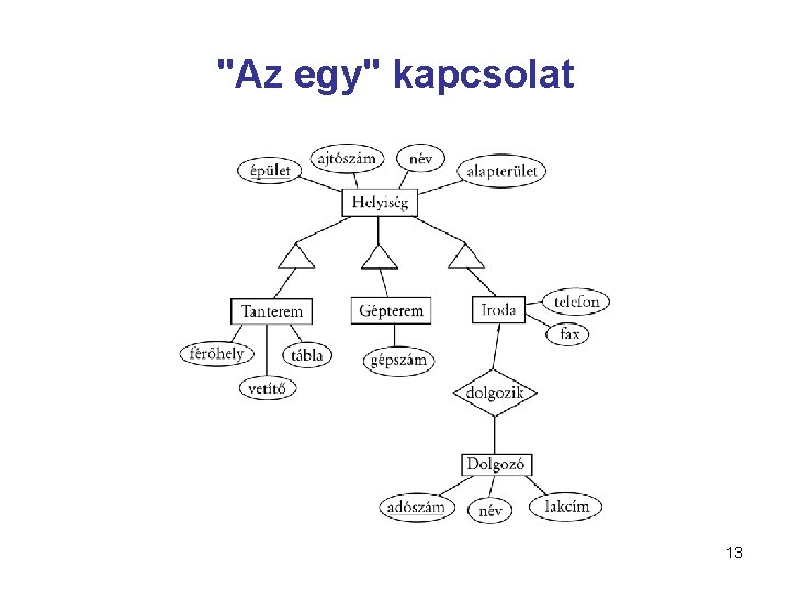 "Az egy" kapcsolat 13 