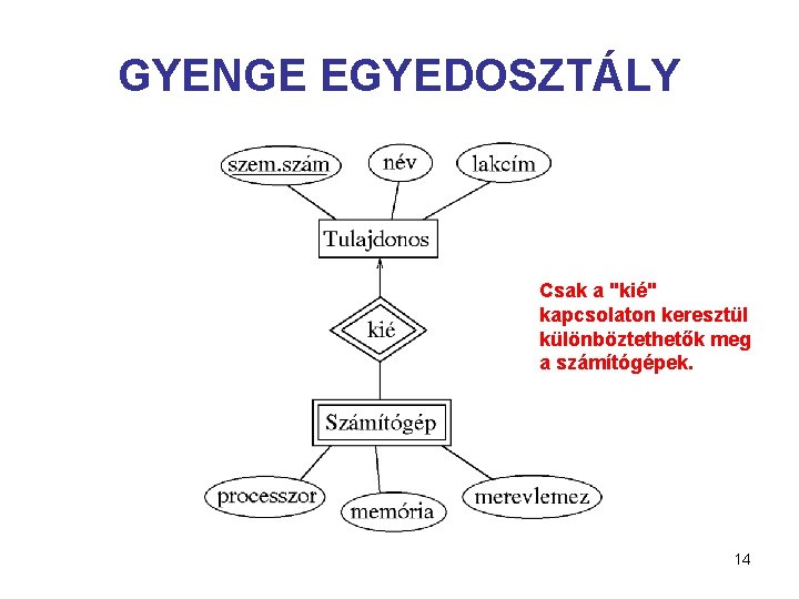 GYENGE EGYEDOSZTÁLY Csak a "kié" kapcsolaton keresztül különböztethetők meg a számítógépek. 14 