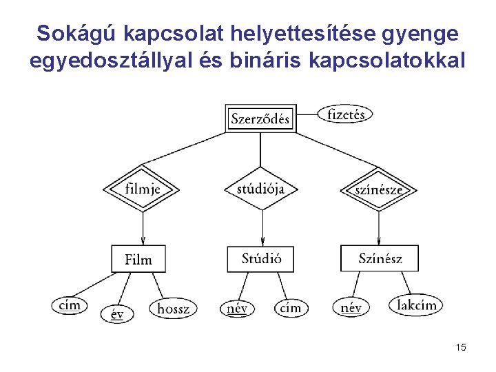 Sokágú kapcsolat helyettesítése gyenge egyedosztállyal és bináris kapcsolatokkal 15 