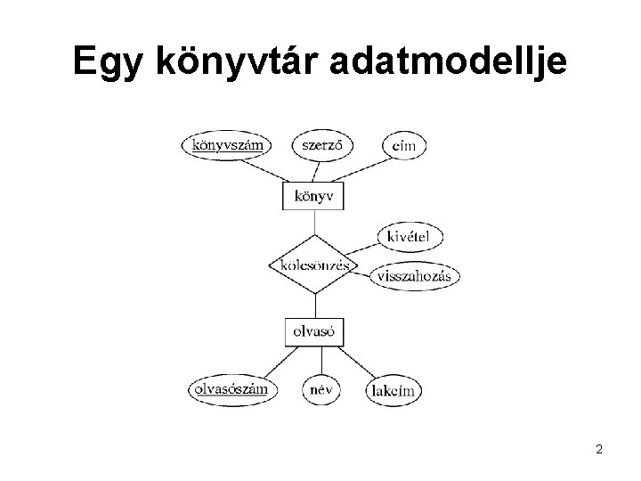 Egy könyvtár adatmodellje 2 