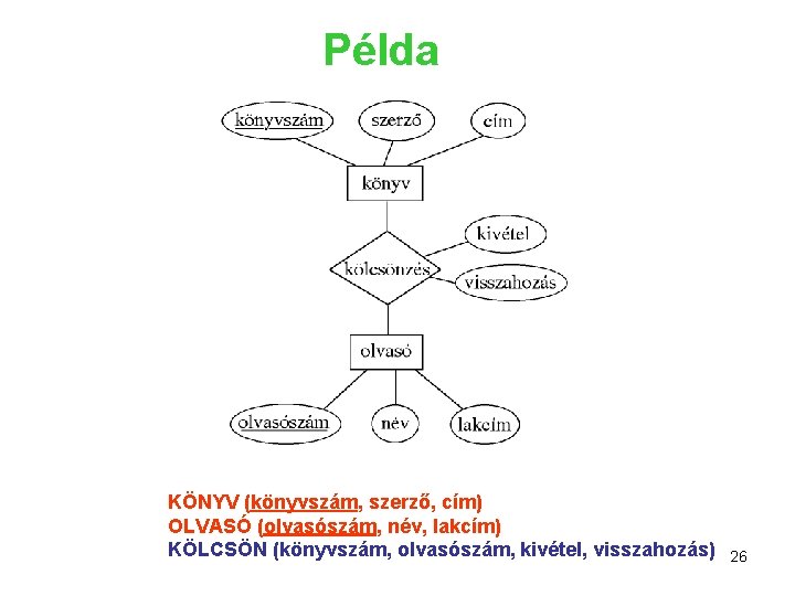 Példa KÖNYV (könyvszám, szerző, cím) OLVASÓ (olvasószám, név, lakcím) KÖLCSÖN (könyvszám, olvasószám, kivétel, visszahozás)