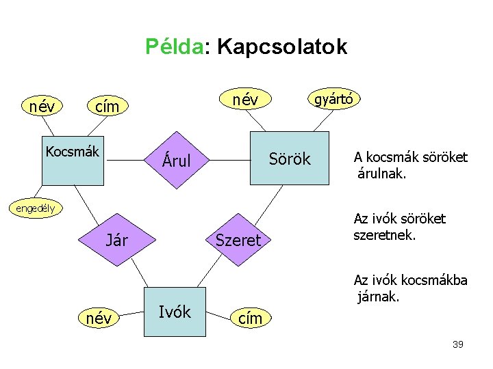 Példa: Kapcsolatok név cím Kocsmák Sörök Árul engedély Jár név Szeret Ivók gyártó A