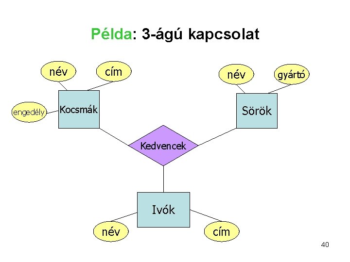 Példa: 3 -ágú kapcsolat név engedély cím név Kocsmák gyártó Sörök Kedvencek Ivók név