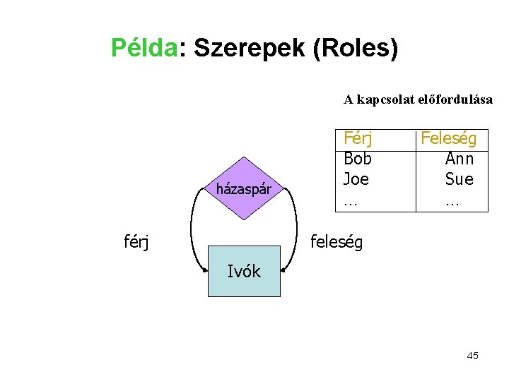 Példa: Szerepek (Roles) A kapcsolat előfordulása házaspár férj Férj Bob Joe … Feleség Ann