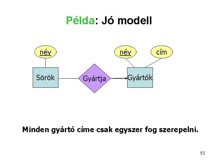 Példa: Jó modell név Sörök név Gyártja cím Gyártók Minden gyártó címe csak egyszer