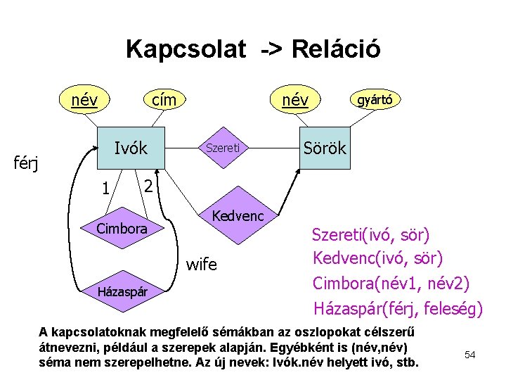 Kapcsolat -> Reláció név cím Ivók férj 1 Szereti gyártó Sörök 2 Cimbora Kedvenc