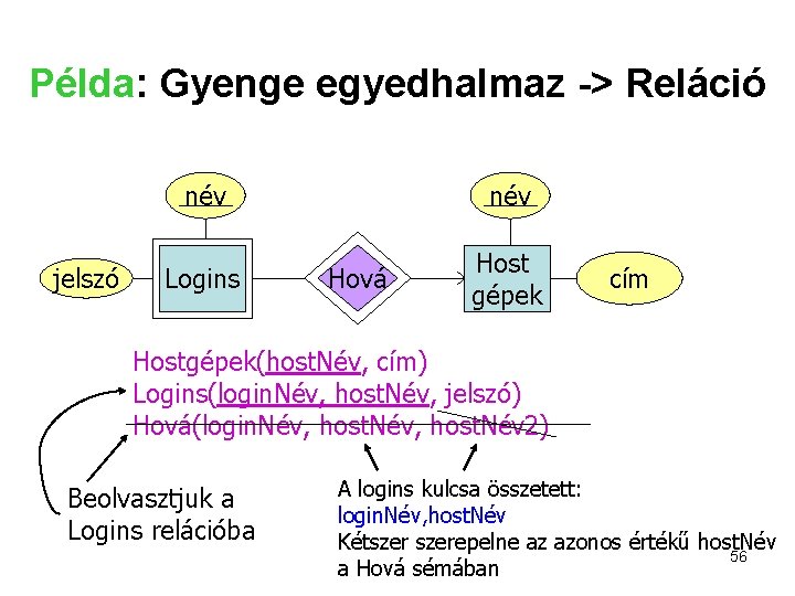 Példa: Gyenge egyedhalmaz -> Reláció jelszó név Logins Host gépek Hová cím Hostgépek(host. Név,