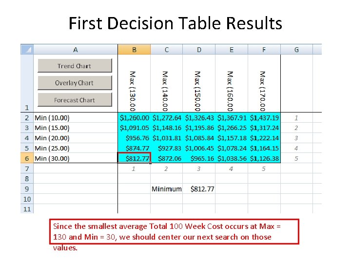 First Decision Table Results Since the smallest average Total 100 Week Cost occurs at