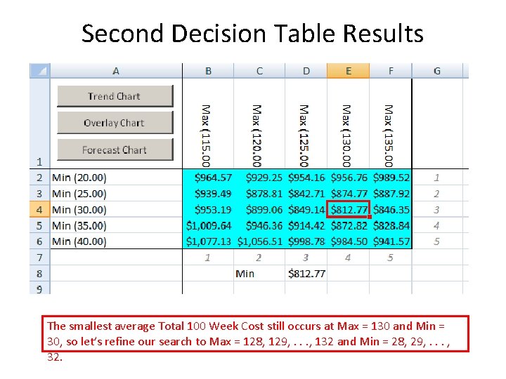 Second Decision Table Results The smallest average Total 100 Week Cost still occurs at