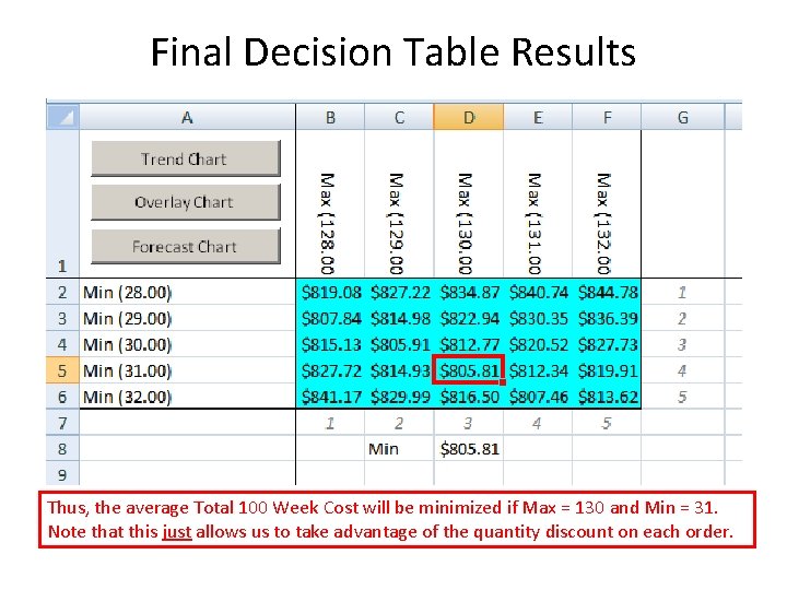 Final Decision Table Results Thus, the average Total 100 Week Cost will be minimized