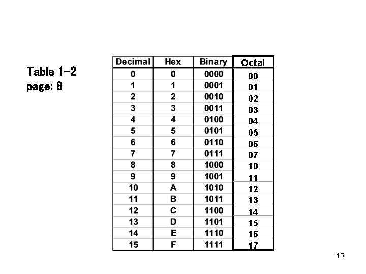 Table 1 -2 page: 8 Octal 00 01 02 03 04 05 06 07