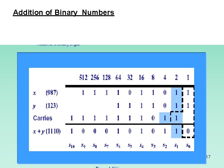 Addition of Binary Numbers 17 