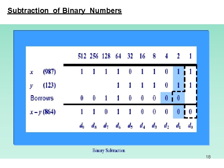 Subtraction of Binary Numbers 18 Subtraction of Binary Numbers 18