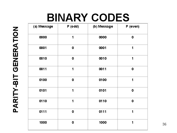 PARITY-BIT GENERATION BINARY CODES (a) Message P (odd) (b) Message P (even) 0000 1 PARITY-BIT GENERATION BINARY CODES (a) Message P (odd) (b) Message P (even) 0000 1