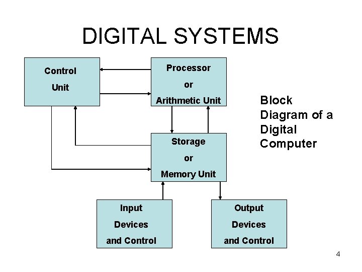 DIGITAL SYSTEMS Control Processor Unit or Arithmetic Unit Storage Block Diagram of a Digital