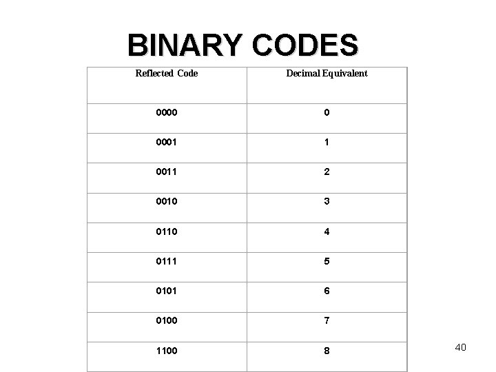 BINARY CODES Reflected Code Decimal Equivalent 0000 0 0001 1 0011 2 0010 3 BINARY CODES Reflected Code Decimal Equivalent 0000 0 0001 1 0011 2 0010 3