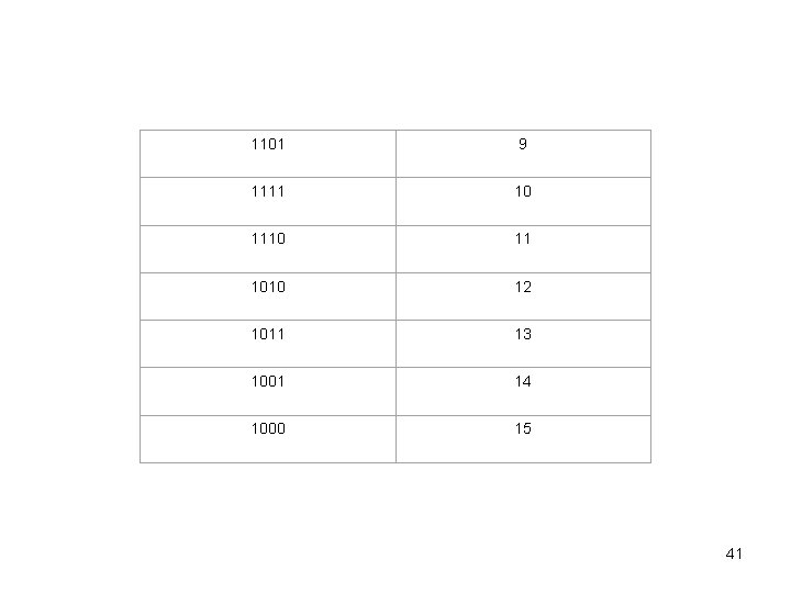 1101 9 1111 1010 12 1011 13 1001 14 1000 15 41 1101 9 1111 1010 12 1011 13 1001 14 1000 15 41