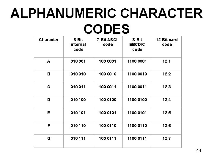 ALPHANUMERIC CHARACTER CODES Character 6 -Bit internal code 7 -Bit ASCII code 8 -Bit