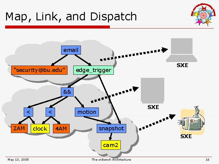 Map, Link, and Dispatch email “security@bu. edu” SXE edge_trigger && < 2 AM <