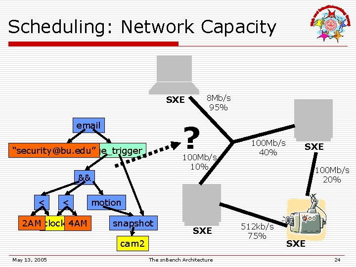 Scheduling: Network Capacity 8 Mb/s 95% SXE ? email “security@bu. edu” edge_trigger 100 Mb/s