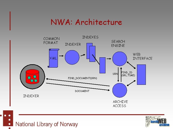 NWA: Architecture COMMON FORMAT INDEXES INDEXER SEARCH ENGINE WEB INTERFACE XML URN FIND_DOCUMENT(URN) FIND_ID