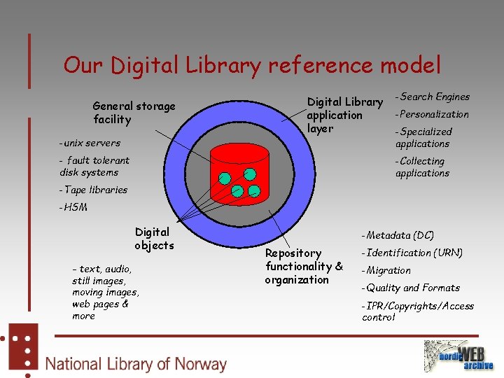 Our Digital Library reference model General storage facility -unix servers Digital Library application layer