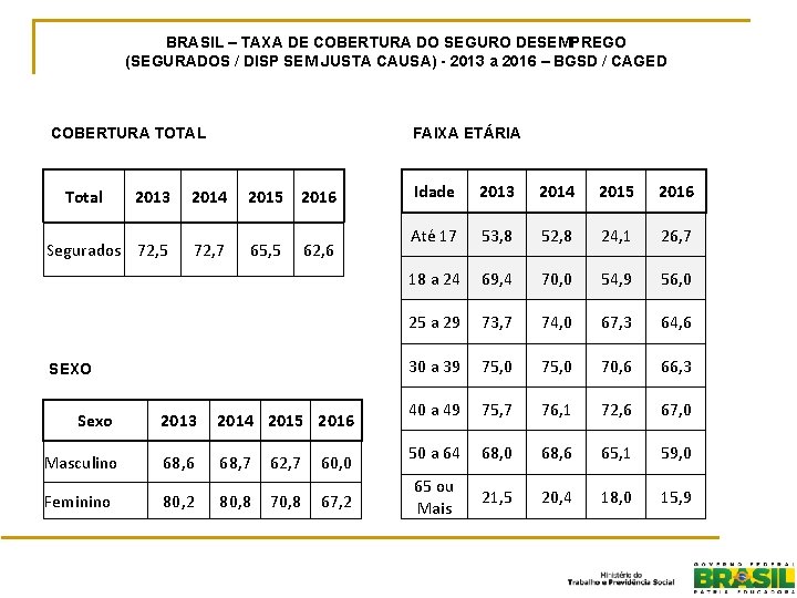 BRASIL – TAXA DE COBERTURA DO SEGURO DESEMPREGO (SEGURADOS / DISP SEM JUSTA CAUSA)