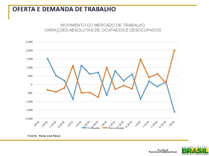 OFERTA E DEMANDA DE TRABALHO MOVIMENTO DO MERCADO DE TRABALHO VARIAÇOES ABSOLUTAS DE OCUPADOS