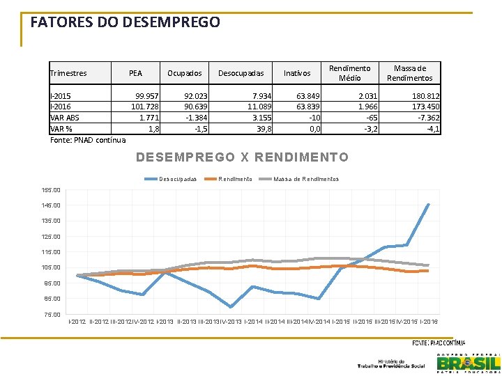 FATORES DO DESEMPREGO Trimestres PEA Ocupados I-2015 99. 957 I-2016 101. 728 VAR ABS