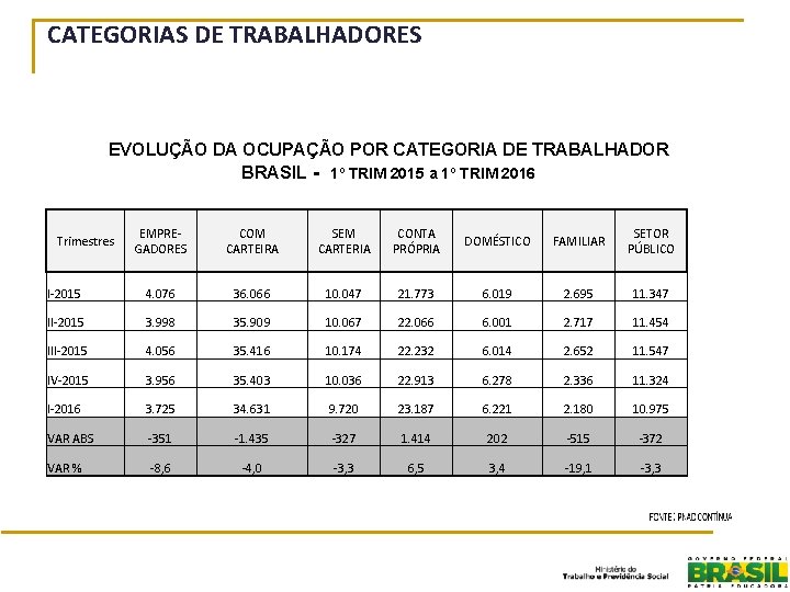 CATEGORIAS DE TRABALHADORES EVOLUÇÃO DA OCUPAÇÃO POR CATEGORIA DE TRABALHADOR BRASIL - 1º TRIM