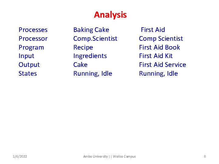 Analysis Processes Processor Program Input Output States 1/6/2022 Baking Cake Comp. Scientist Recipe Ingredients