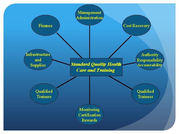 Management Administration Finance Infrastructure and Supplies Cost Recovery Standard Quality Health Care and Training