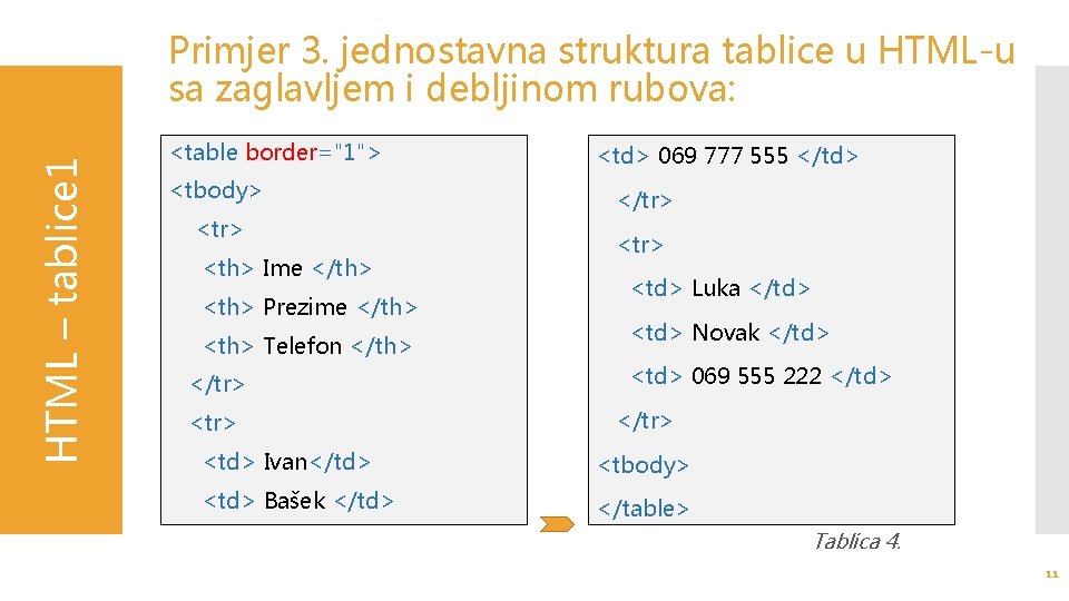 HTML – tablice 1 Primjer 3. jednostavna struktura tablice u HTML-u sa zaglavljem i