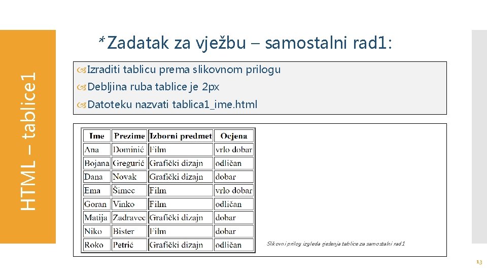 HTML – tablice 1 * Zadatak za vježbu – samostalni rad 1: Izraditi tablicu