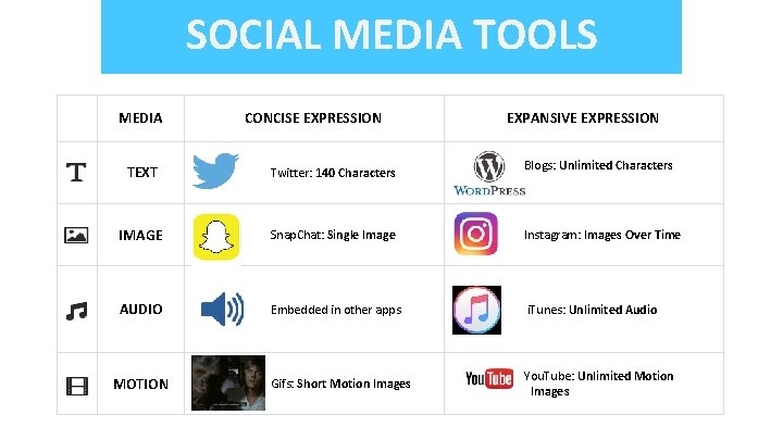 SOCIAL MEDIA TOOLS MEDIA CONCISE EXPRESSION EXPANSIVE EXPRESSION Blogs: Unlimited Characters TEXT Twitter: 140