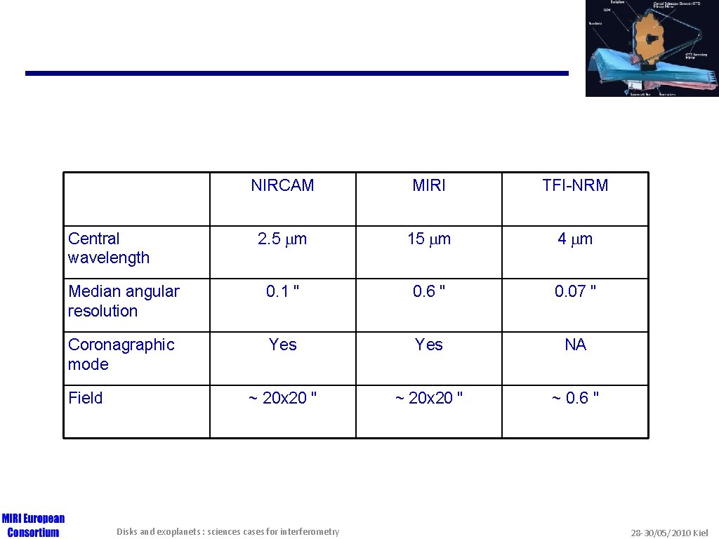 NIRCAM MIRI TFI-NRM 2. 5 m 15 m 4 m Median angular resolution 0.