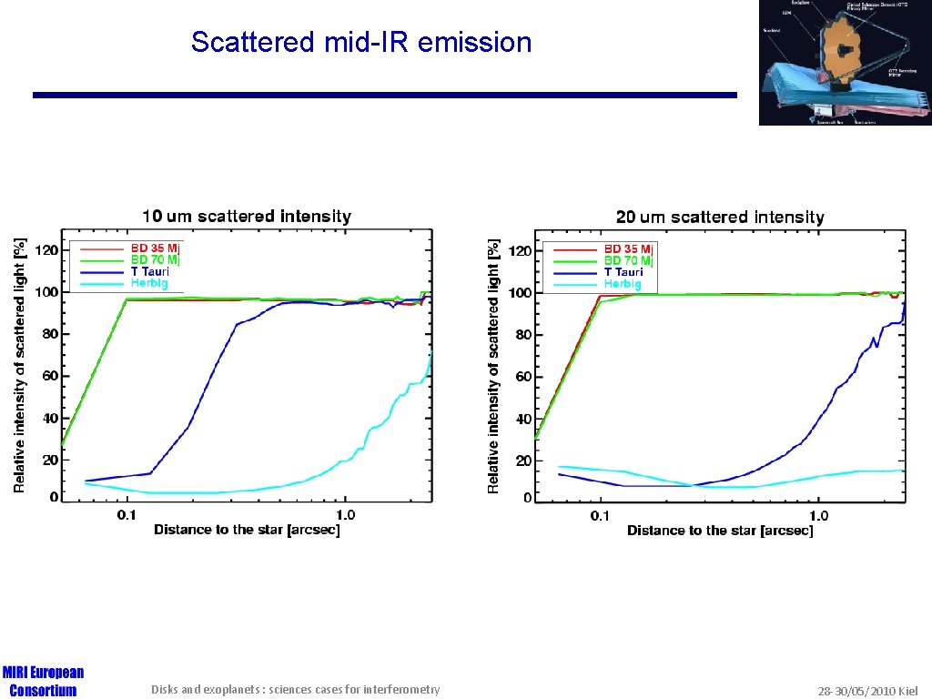 Scattered mid-IR emission Disks and exoplanets : sciences cases for interferometry 28 -30/05/2010 Kiel