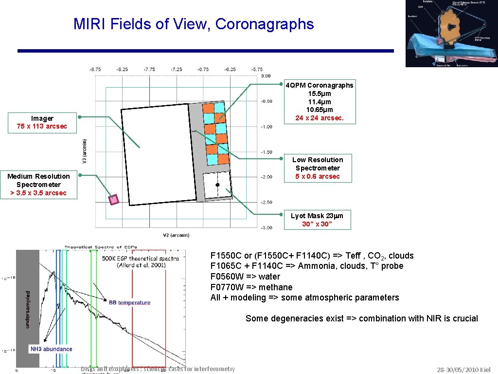 MIRI Fields of View, Coronagraphs 4 QPM Coronagraphs 15. 5µm 11. 4µm 10. 65µm