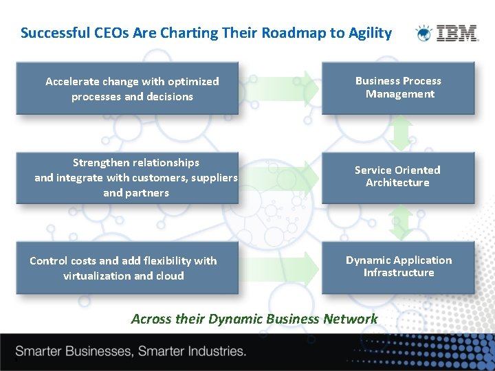 Successful CEOs Are Charting Their Roadmap to Agility Accelerate change with optimized processes and