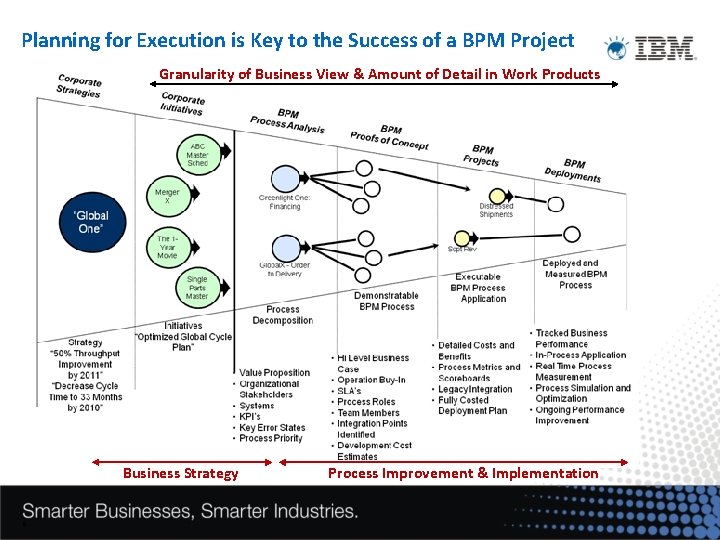 Planning for Execution is Key to the Success of a BPM Project Granularity of