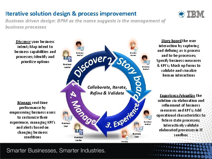 Iterative solution design & process improvement Business driven design: BPM as the name suggests