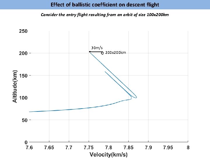 Effect of ballistic coefficient on descent flight Consider the entry flight resulting from an
