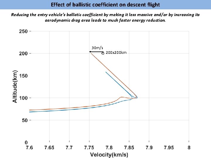 Effect of ballistic coefficient on descent flight Reducing the entry vehicle’s ballistic coefficient by